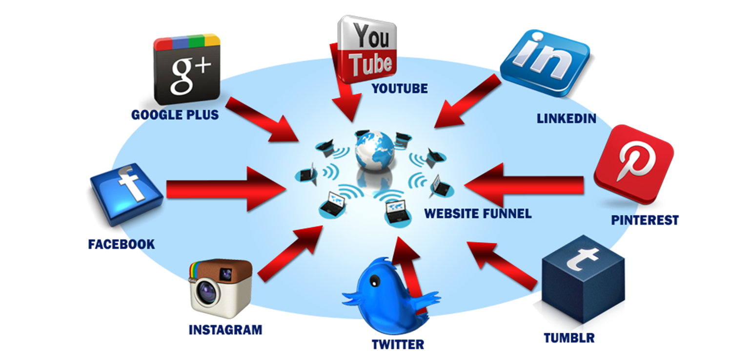 Three Types of Marketing Online An Overall Online Marketing Strategy social media 2 1